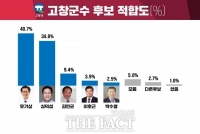  [전북 여론조사] 새해 첫 고창군 민심, 유기상 군수 ‘우세’ 출발