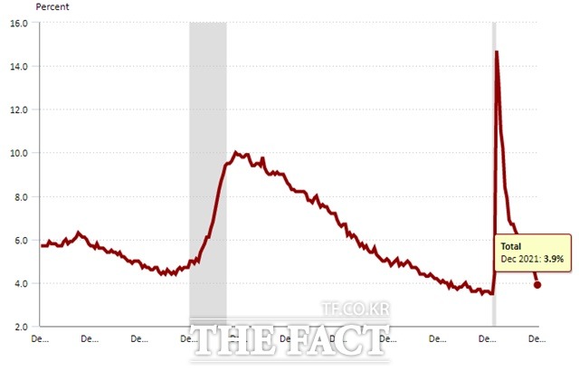 미국 실업률 추이. 지난해 12월 미국의 실율은 3.9%로 예상치(4.1%)를 밑돌았으며 지난해 4월(14.7%)에 비하면 3분의 1수준으로 내려갔다. /미국노동통계국