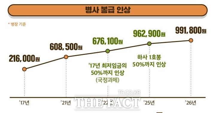 국장부 국방중기계획상의 병사 봉급 인상 계획./국방부