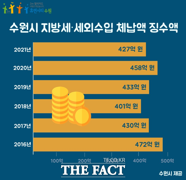 2016~2022년 수원시 지방세·세외수입 체납액 징수액 안내문./ 수원시 제공