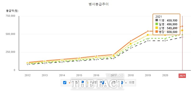 계급별 병사 봉급 추이. /e-나라지표