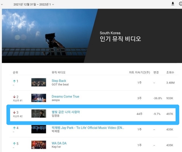 임영웅의 별빛 같은 나의 사랑아(이하 별나사) 뮤직비디오가 1월 첫주(12월 31일~1월 6일) 한국 유튜브 인기 뮤직비디오 TOP3에 올랐다. 지난해 11월 첫주에는 TOP100 1위에 오른 바 있다. /인기뮤직비디오