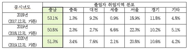 충남도립대학교 졸업자 취업지역 분포도. / 충남도립대 제공