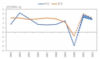  올해 부산 경제 성장률 2.7~3.0% 성장 전망