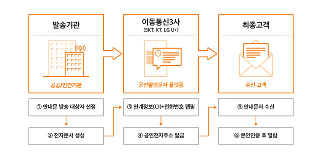 국내 통신 3사가 공인알림문자 서비스를 공동으로 개시한다. 사진은 공인알림문자 서비스 흐름도. /SK텔레콤 제공