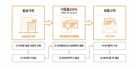  '전자문서로 편리하게'…통신 3사, 공인알림문자 서비스 공동 개시