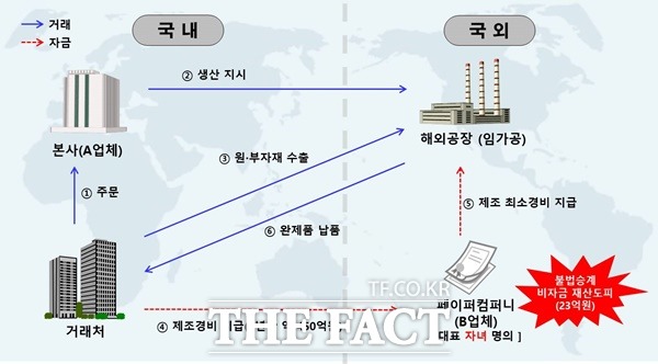 불법 승계 비자금 거래도 / 인천본부세관 제공