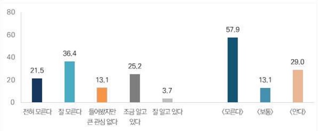 부산시 공공데이터포털 인지도. /부산연구원 제공