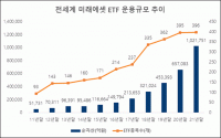  미래에셋자산운용, 전세계 ETF 운용규모 100조 원 돌파