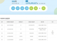  로또 998회 당첨번호 조회 결과, '1등 12명 중 5명 서울·경기'