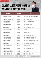  오세훈 또는 국힘 인사…시 산하기관장 '물갈이' 진행형