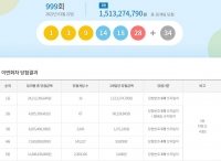  로또 999회 당첨번호 조회 결과, '1등 16명 중 절반 서울·경기'