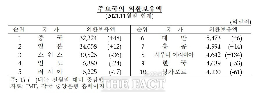 주요국 외환보유액 순위(2021년 11월 말 기준)./한국은행