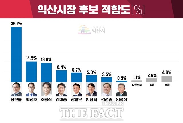 더팩트가 지난 20일 여론조사업체인 코리아정보리서치에 의뢰해 조사한 익산시장 후보 적합도. /그래픽=이경선 기자