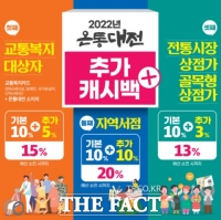  대전 지역화폐 발행액 1200억원 돌파…30%↑