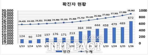 지난 24일 대구시가 오미크론변이의 영향으로 2월 중 하루 확진자 1500명까지도 발생할 수 있다고 발표한지 3일 만에 670여명의 확진자가 발생했다. 지난 2 주간 확진자 현황 / 대구시 제공