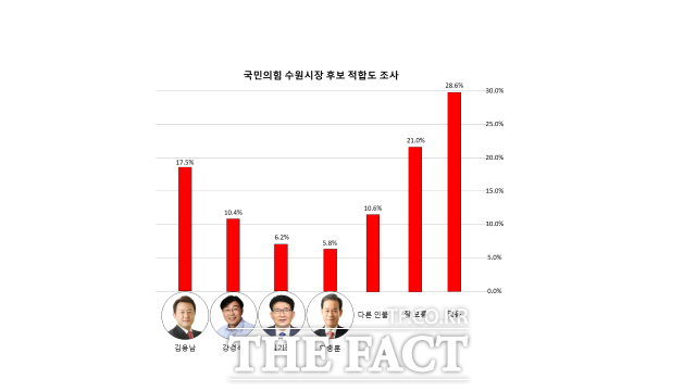 6·1지방선거 국민의 힘 수원시장 적합도./ 뉴스피크 제공
