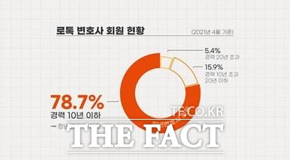 로톡 가입 변호사의 78.7%가 개업한 지 10년이 안된 청년변호사들이다./로톡 제공