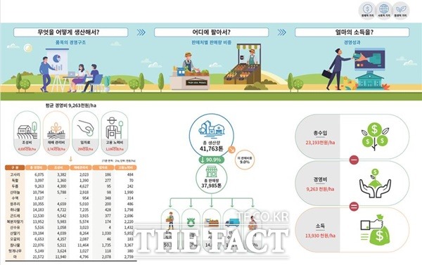 2021년 임산물소득조사 / 산림청 제공
