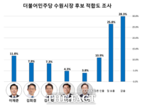  6·1지방선거 수원시장 적합도 민주당 이재준, 국민의힘 김용남 '1위'