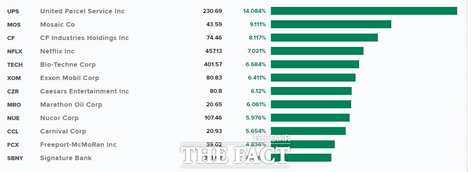 S&P500 12개 상승 종목. /CNBC