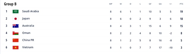 2022 카타르 월드컵 아시아 최종예선 B조 8라운드 순위./FIFA