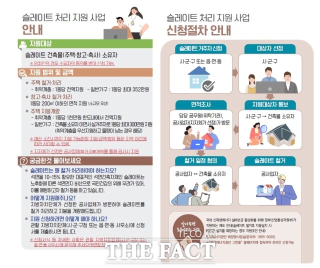 정읍시 관계자는 “노후 슬레이트는 1급 발암물질인 석면이 포함돼 있어 장기간 노출될 경우 건강에 치명적”이라며 ”안전한 주거생활을 위한 이번 사업에 많은 관심과 참여를 바란다“고 말했다. / 정읍시 제공