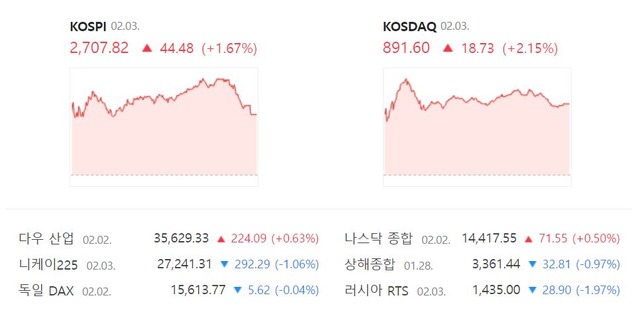 코스닥 지수는 전 거래일보다 18.73포인트(2.15%) 상승한 891.60으로 마감했다. /네이버 증권정보 캡처