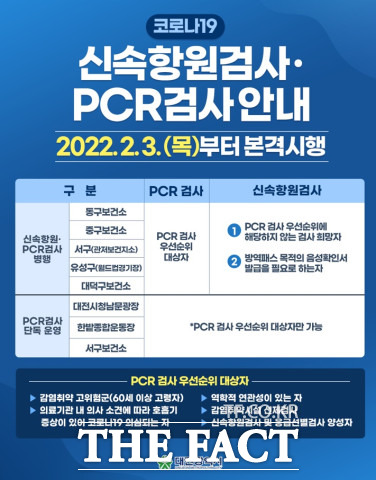 대전시는 오미크론의 확산에 따라 코로나 검사체계를 이날부터 대폭 변경했다.