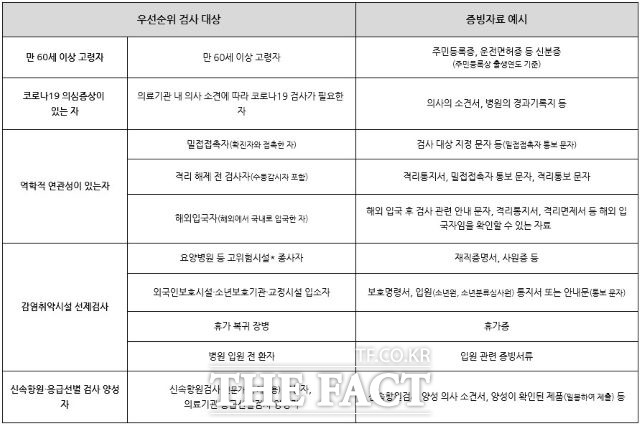 PCR(유전자증폭) 검사 우선순위 대상./ 수원시 제공