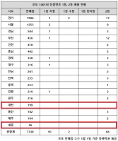  로또 1001회 당첨번호 1등 12명…'자동 당첨 절반 경기·서울'