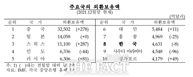 주요국 외환보유액. /한국은행