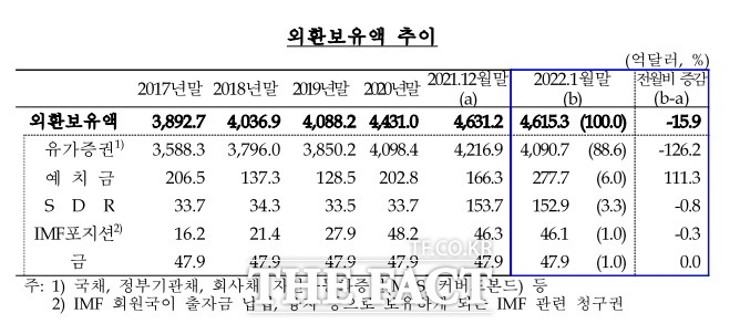 외환보유액 추이./한국은행