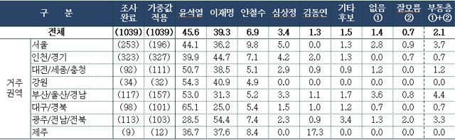 <더팩트>가 지난 5~6일 조사한 거주권역별 대선 후보 지지율. /더팩트