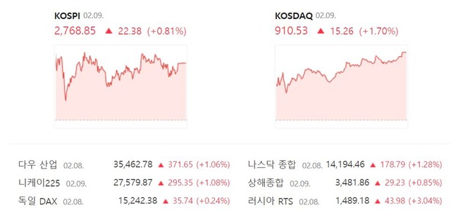 이날 코스닥은 전 거래일보다 15.26포인트(1.70%) 오른 910.53으로 거래를 종료했다. /네이버 증권정보 캡처