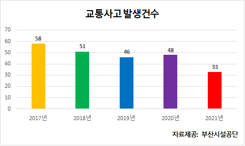 최근 5년(2015~2019년) 부산 광안대교 교통사고 발생건수. /부산시설공단 제공
