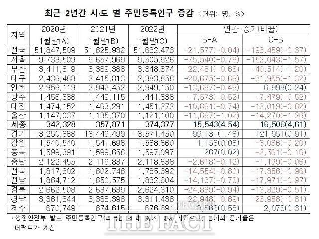 최근 2년간 시도별 주민등록인구 증감 /행안부 제공