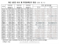  코로나19 악화에도 세종 인구 더 늘었다...4.61% ↑