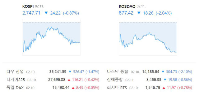 이날 코스닥 지수는 전 거래일보다 2.04%(18.26포인트) 하락한 877.42로 마감했다. /네이버 증권정보 캡처