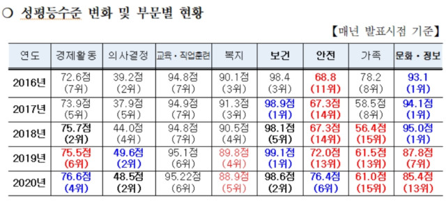 대전시 부문별 성평등 수준 변화 / 대전시 제공
