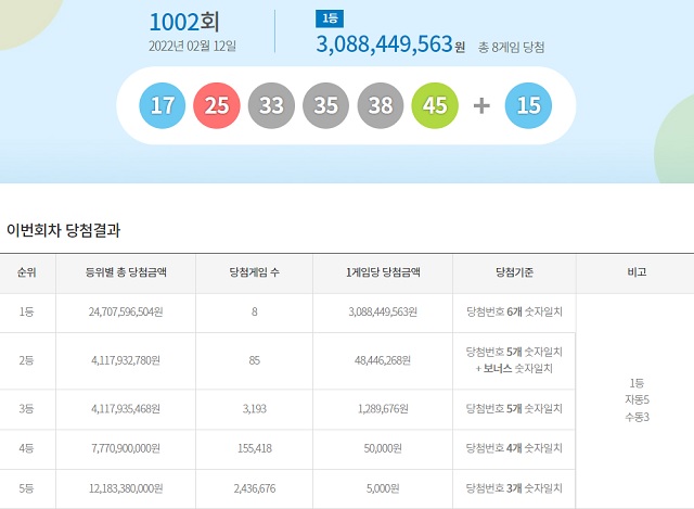 로또 1002회 당첨번호 조회 1등 8명 제1002회 로또복권 조회 1등 당첨번호 6개 모두 맞힌 주인공은 8명이다. 각각 30억8844만 원씩을 받는다. /동행복권 캡처