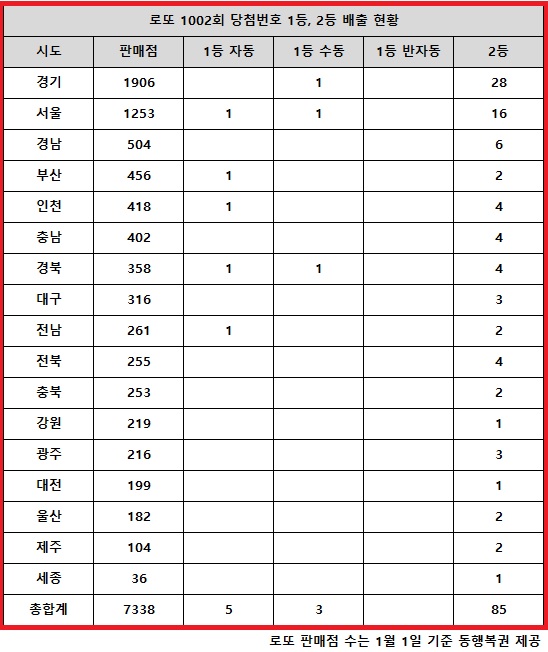 동행복권이 12일 추첨한 로또 1002회 당첨번호 조회 결과 1등은 8명, 2등은 85명(게임)이다. 전국 17개 시도 모두 고액(1,2등) 당첨 판매점이 나왔다.