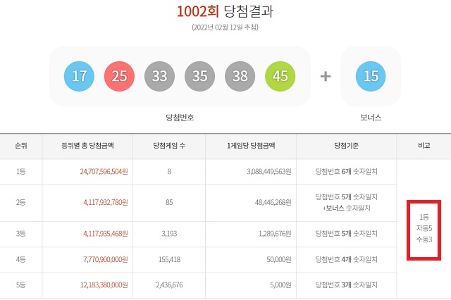 1002회 로또 1등 8명 12일 동행복권 추첨 결과에 따르면 1002회 로또당첨번호 조회 1등 당첨자 8명 중 5명은 자동 방식으로 구매했다. 나머지 3명은 수동으로 샀다. /동행복권 캡처
