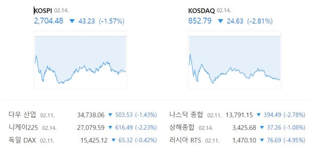 이날 코스닥 지수는 전일 대비 2.81%(24.63포인트) 내린 852.79포인트로 마감했다. /네이버 증권정보 캡처
