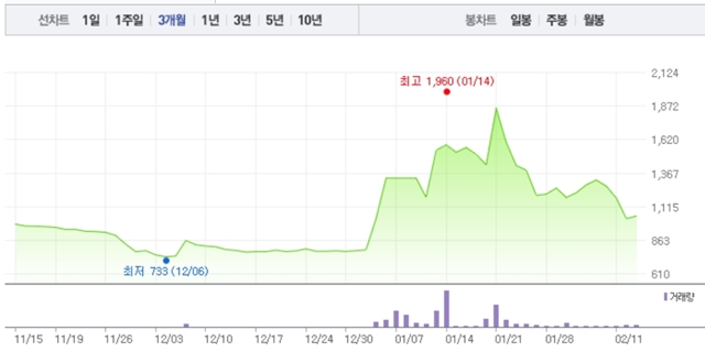 TS트릴리온 주가는 지난달 24일 기점으로 하락세로 접어든 뒤 현재는 1100원대 마저 무너졌다. /네이버증권 갈무리