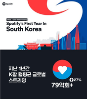  스포티파이, 한국 론칭 1년 성과…월 평균 스트리밍 27%↑