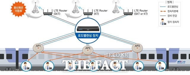 로드밸런싱 시스템 도입 후 와이파이 구성도 / 코레일 제공