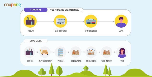 쿠팡은 전국 30개 지역에 100개 이상의 물류 인프라를 통해 새벽배송과 당일배송 등 혁신적인 서비스를 제공하고 있다. /쿠팡 제공