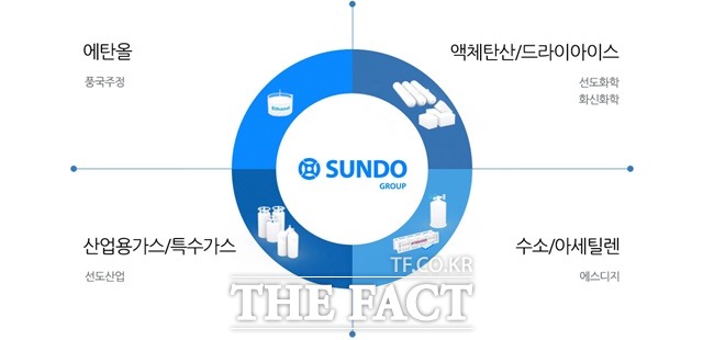 선도그룹. /풍국주정