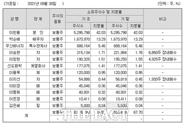 풍국주정공업 주요 주주와 지분율./풍국주정 분기보고서